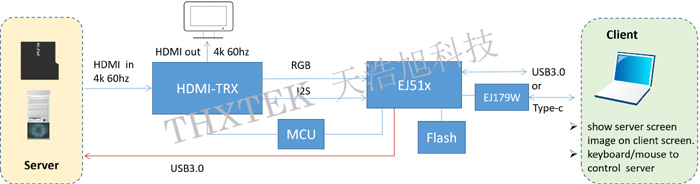 USB KVM采集方案 USB KVM采集方案