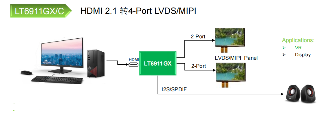 LT6911GX简介与软件配置工程指导