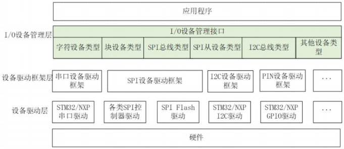 国民技术MCU RT_Thread设备注册的部分应用例程