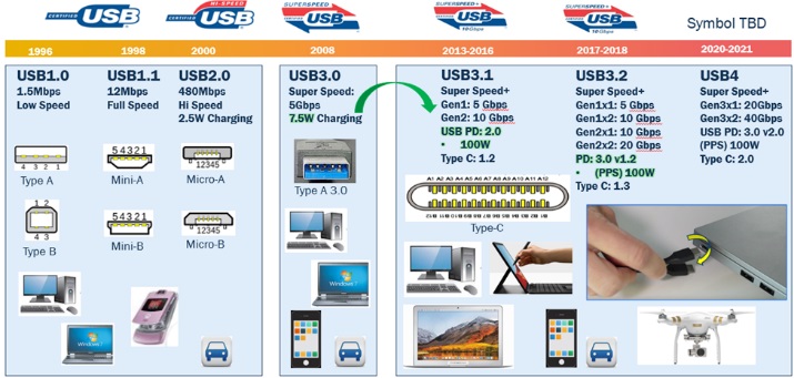 
Type-C芯片获得USB-IF协会认证，威锋VL100强势上市