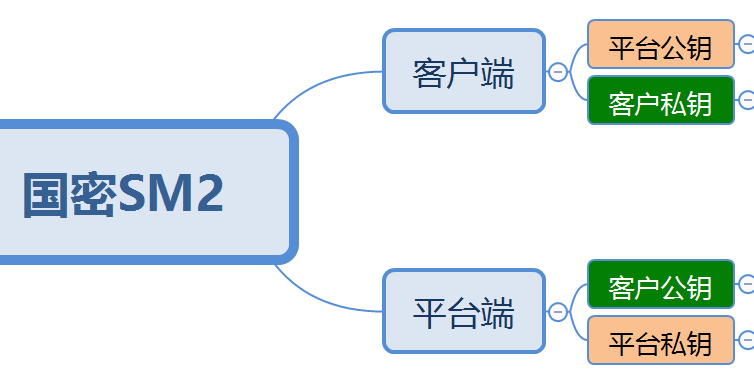 国民技术N32S003/ N32S032_SM2国密算法API接口说明