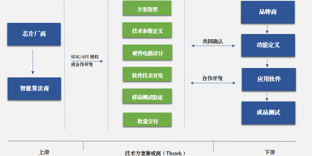 
音视频板卡ODM定制服务