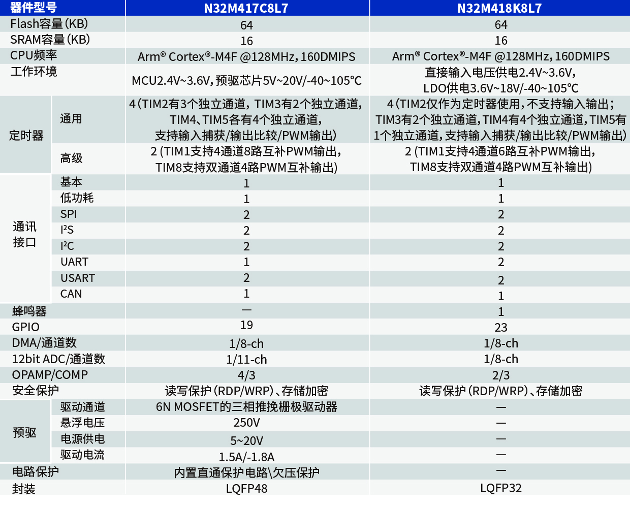 N32M417C8L7-N32M418K8L7.jpg